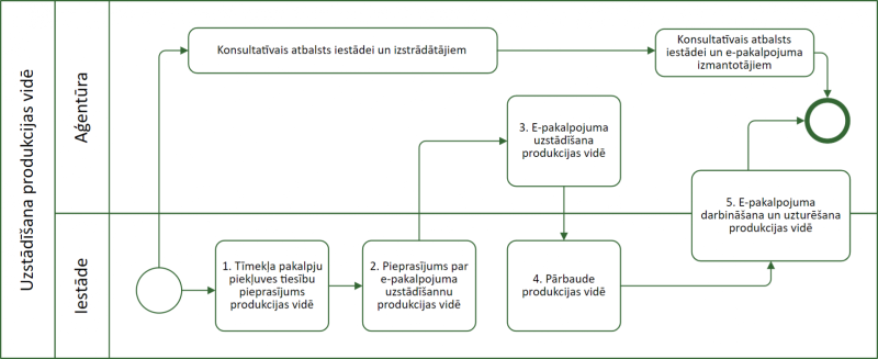 E-pakalpojuma uzstādīšana un darbināšana produkcijas vidē shēma
