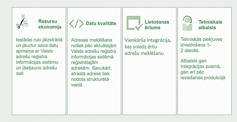 Par adrešu meklēšanas komponentes ieguvuemiem