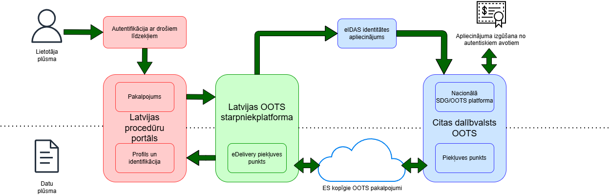 Datu pieprasītājs shematisks zīmējums