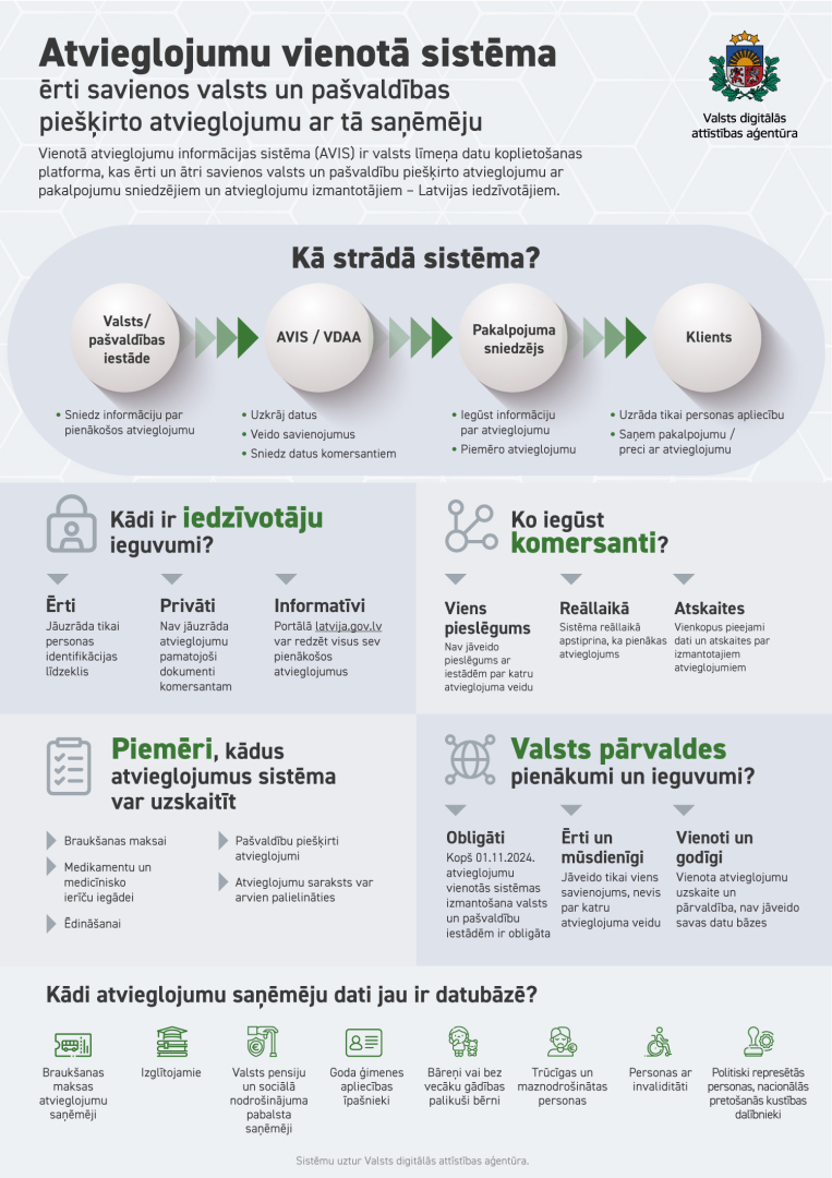 Infografika par AVIS sistēmu