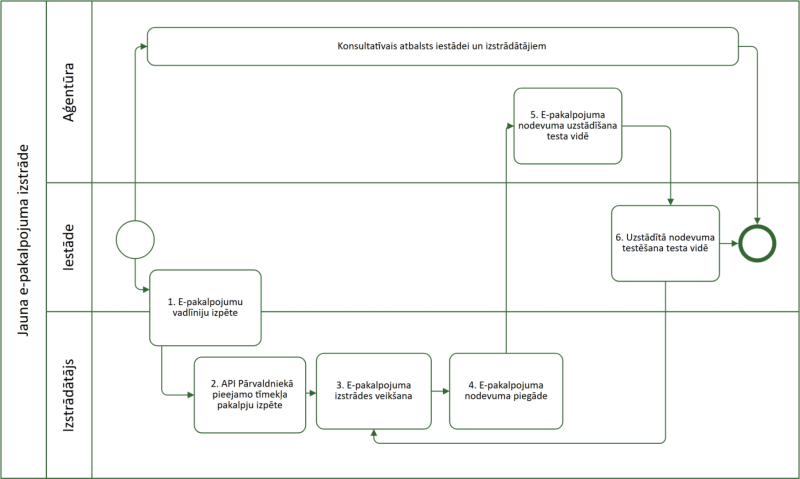 e-pakalpojuma izstrādes shēma