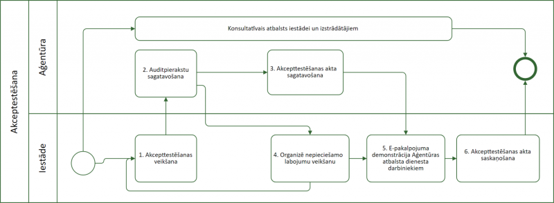 Epakalpojuma akcepttestēšanas shēma