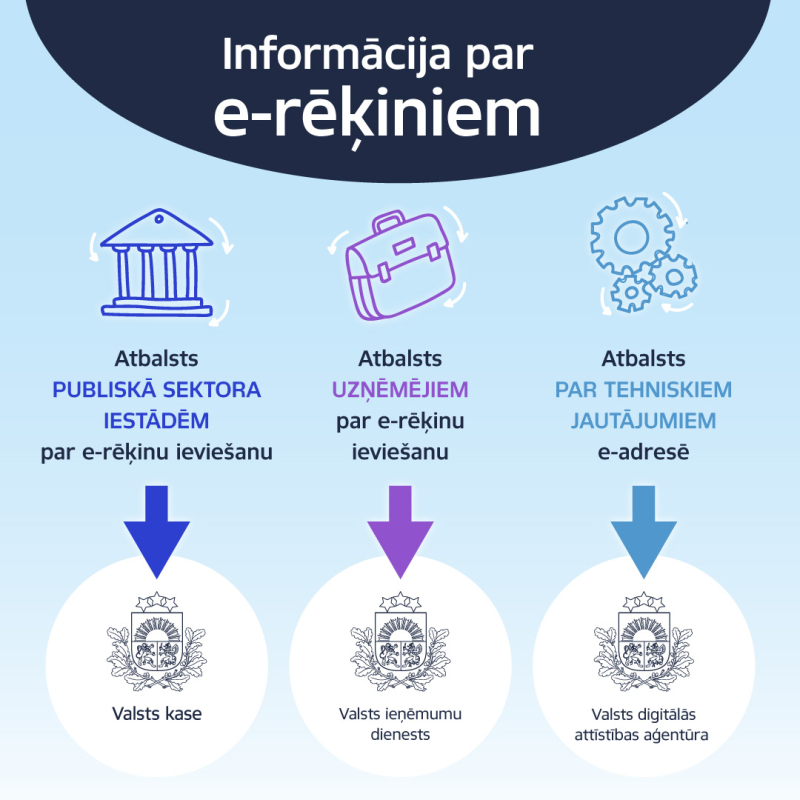 Infografika - informācija par e-rēķiniem