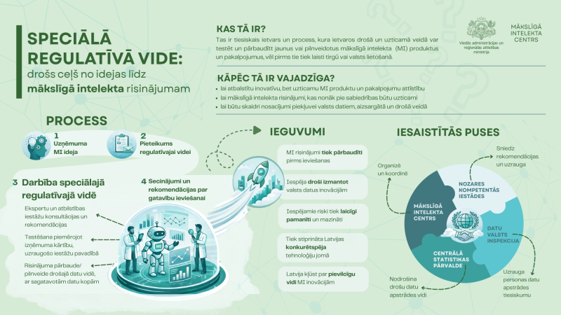 Infografika par MI speciālo regulatīvo vidi