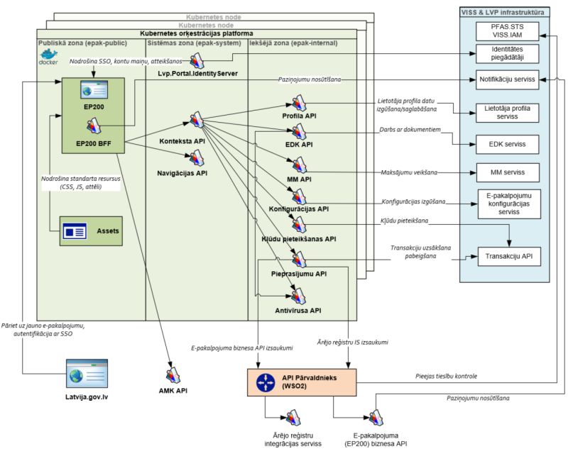 E-pakalpojumu izstrādes un izpildes vides konceptuālā arhitektūra