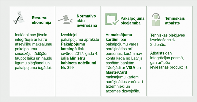 Infografika par maksājuma moduļa ieguvumiem