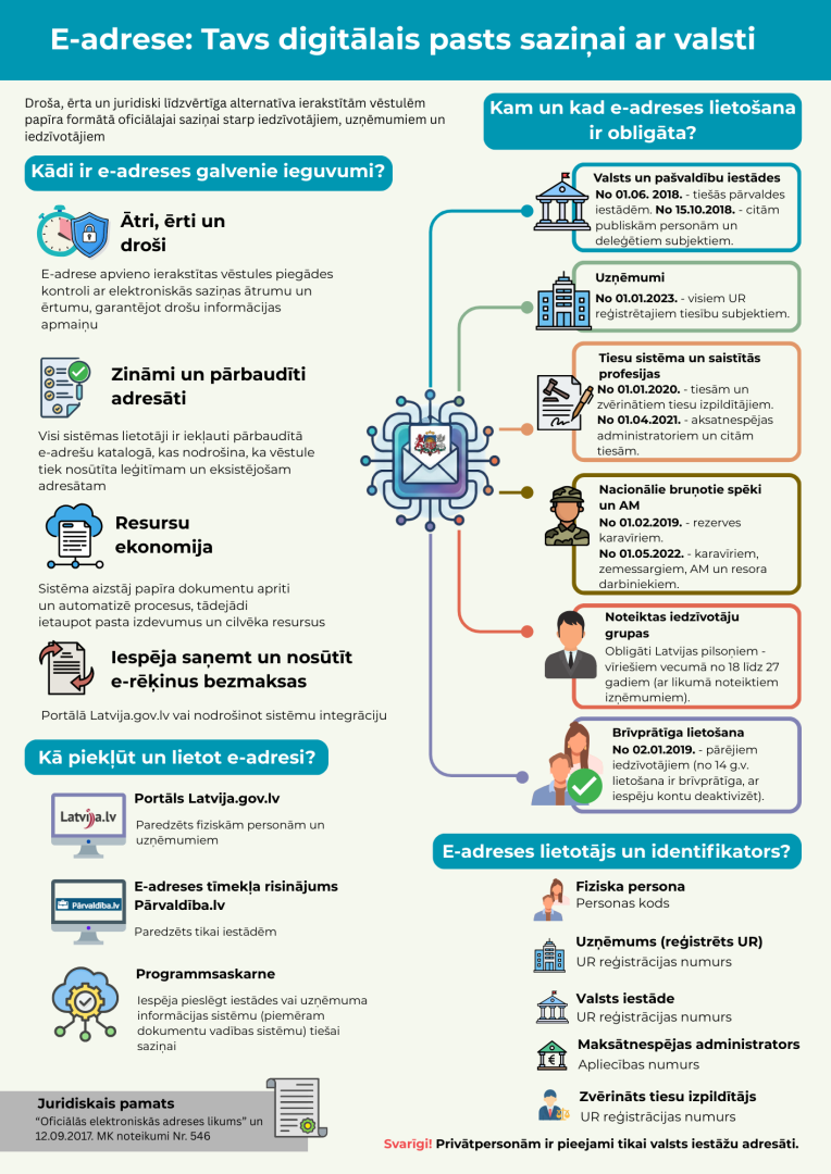 Infografika par e-adreses ieguvumiem