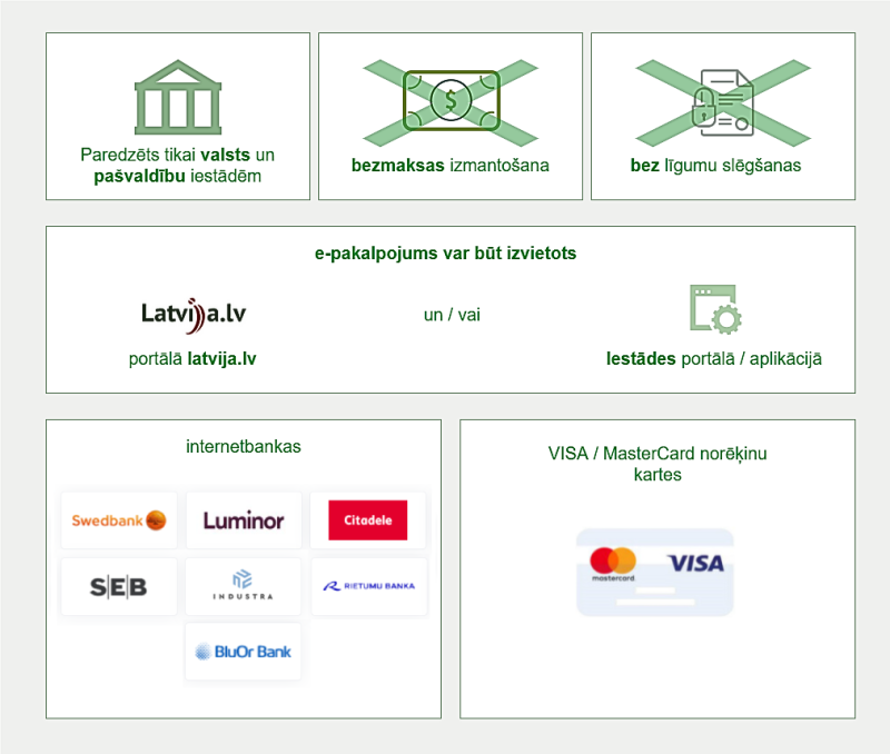 Infografika par maksājumu moduli