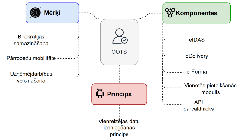 OOTS darbības princips