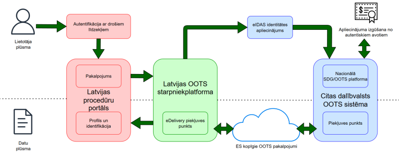 OOTS datu  pieprasītāja shēma