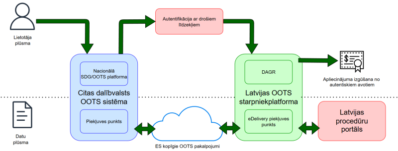 OOTS datu sniedzēja shēma