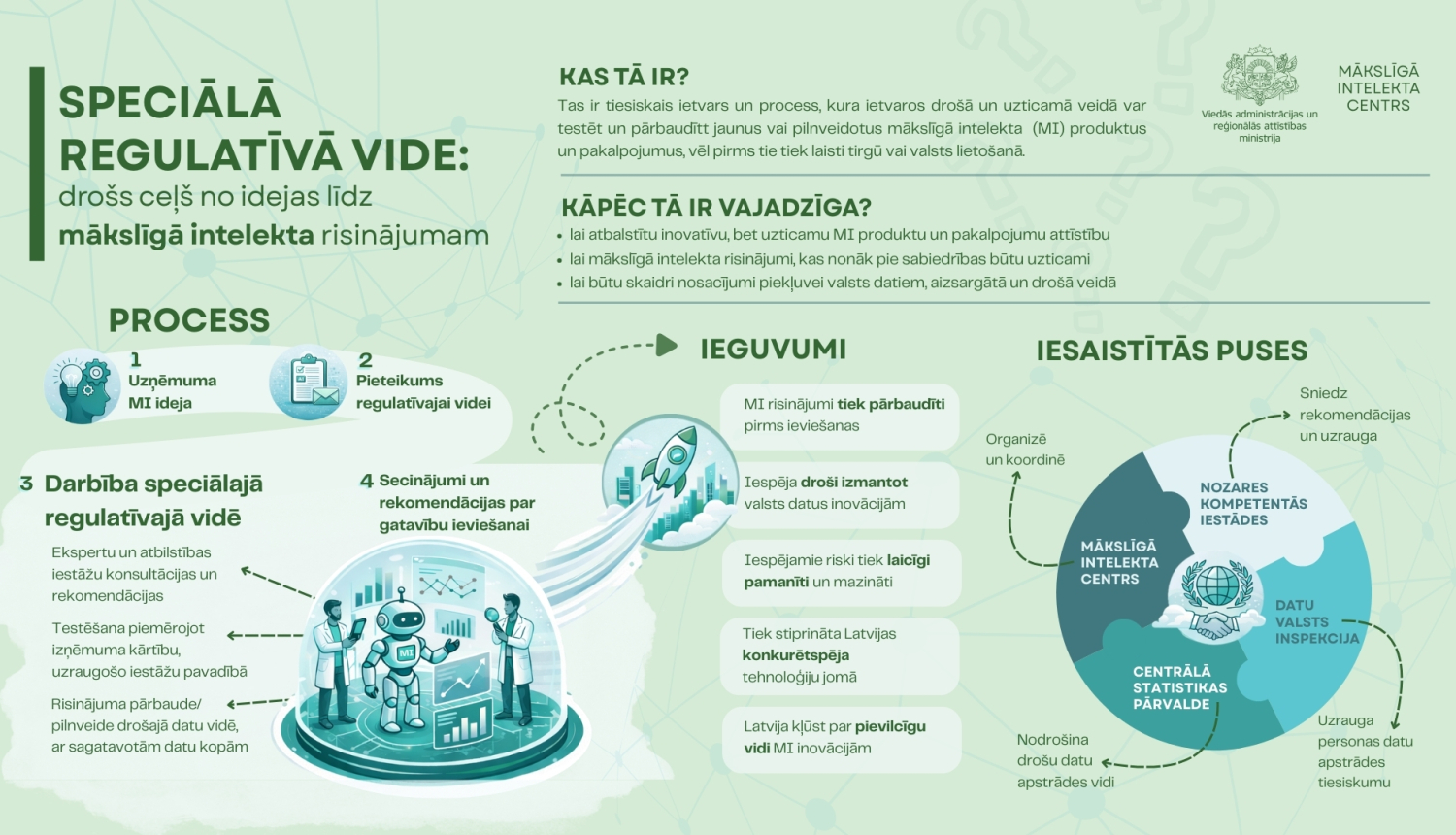 Infografika par MI speciālo regulatīvo vidi