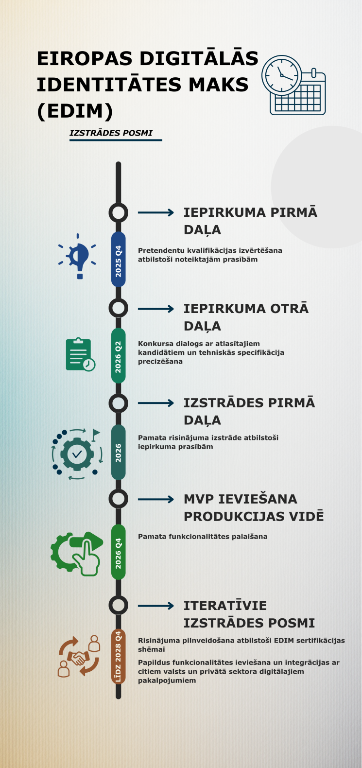 Infografika Eiropas digitālā maka ieviešanu
