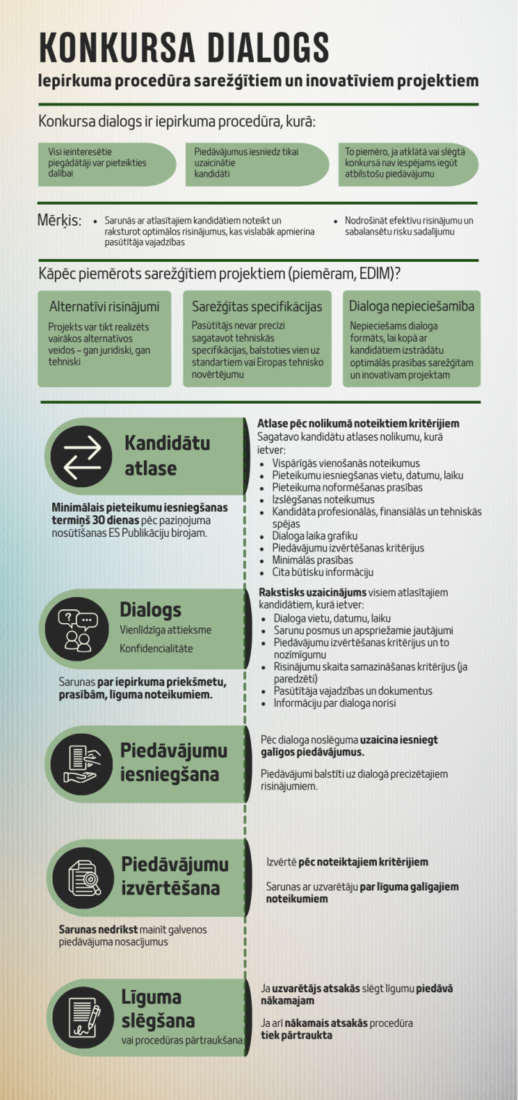 Infografika Konkursa Dialogs